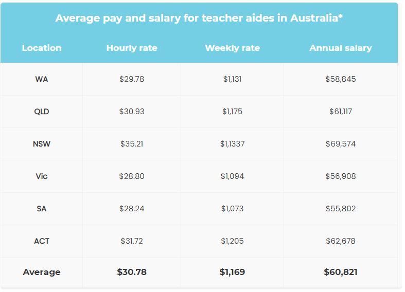 Teacher aids in Australia